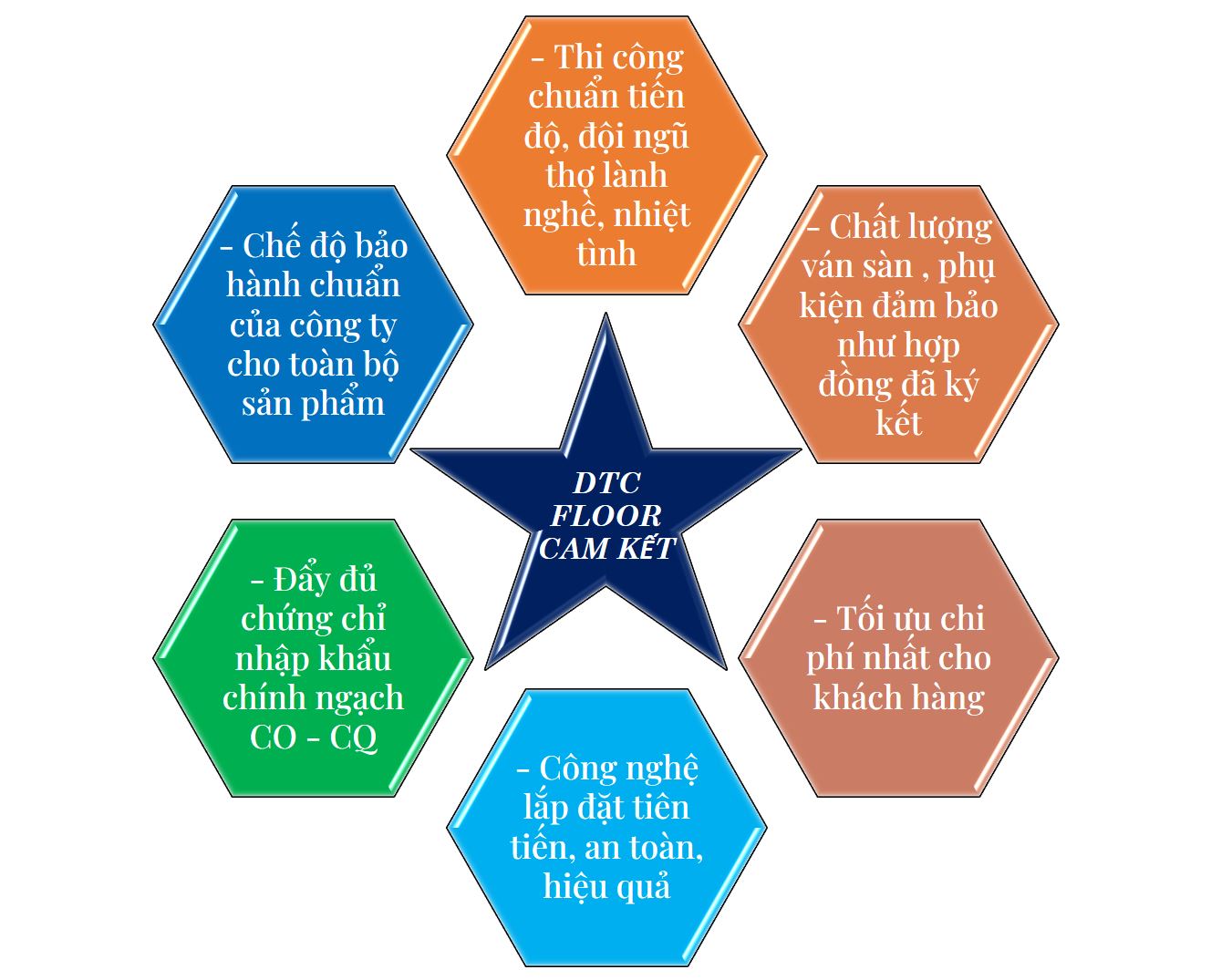 Cam kết của DTC Floor