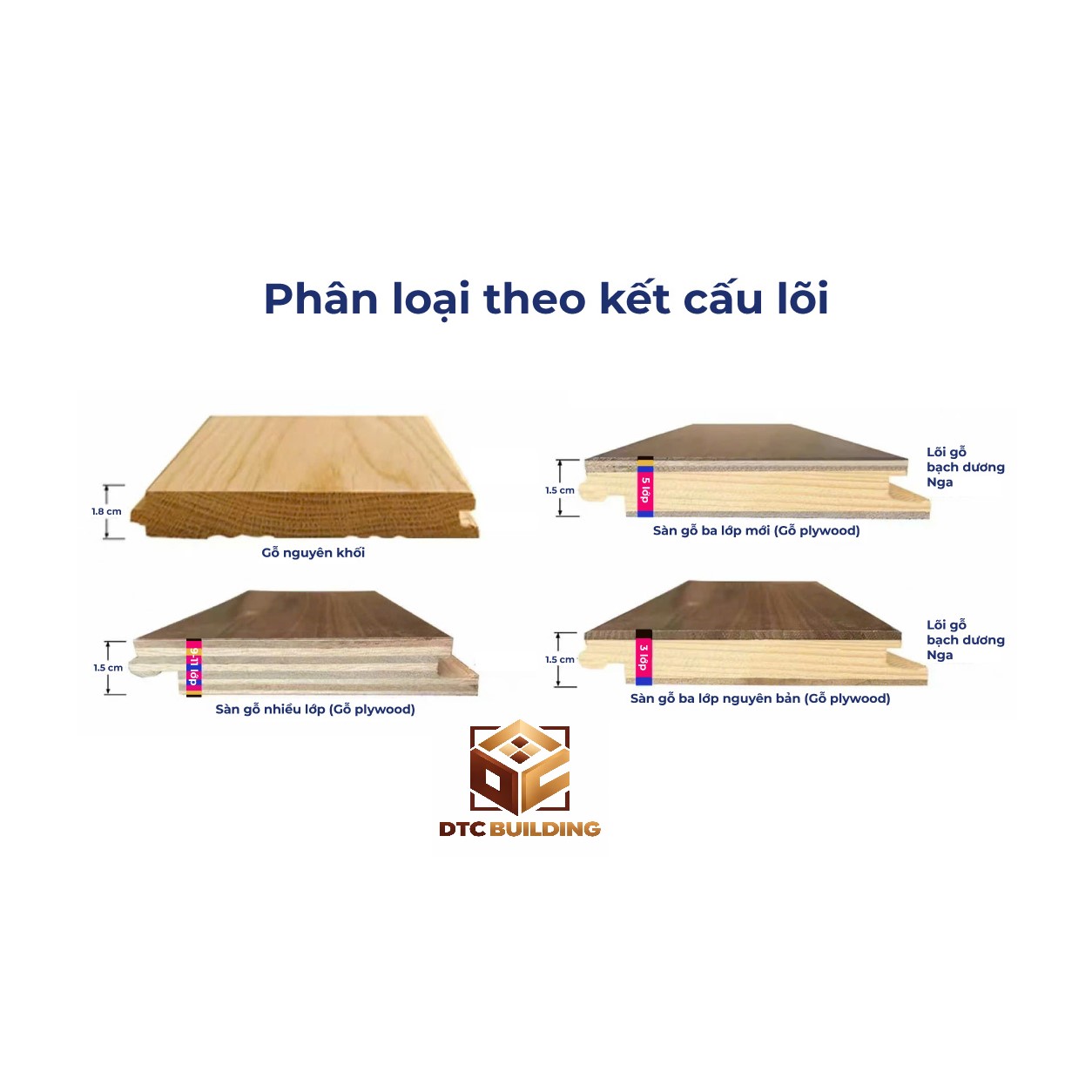 Phân Loại Sàn Gỗ Kỹ Thuật Theo Kết Cấu Lõi Ván